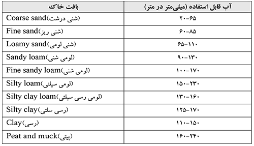 آب قابل استفاده در بافت های مختلف خاک